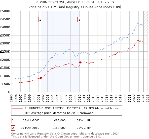7, PRINCES CLOSE, ANSTEY, LEICESTER, LE7 7EG: Price paid vs HM Land Registry's House Price Index