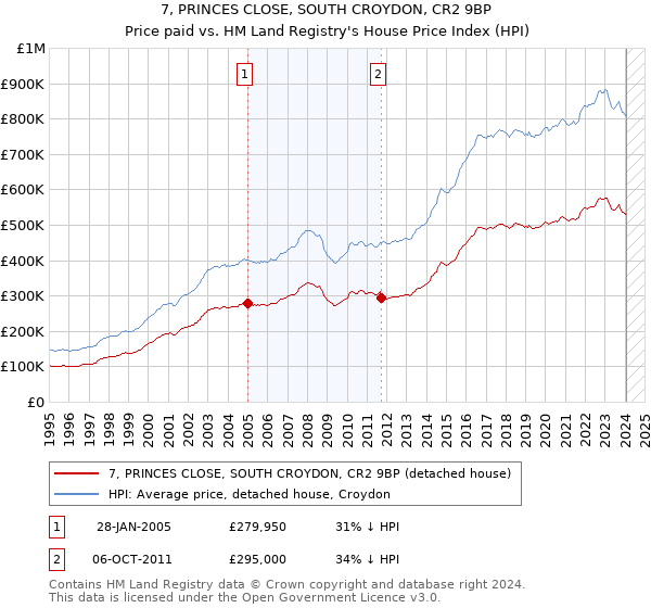 7, PRINCES CLOSE, SOUTH CROYDON, CR2 9BP: Price paid vs HM Land Registry's House Price Index