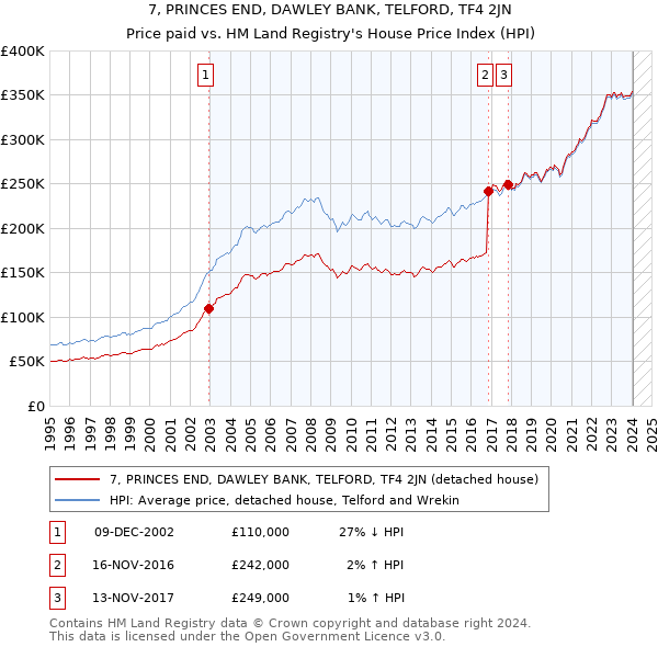 7, PRINCES END, DAWLEY BANK, TELFORD, TF4 2JN: Price paid vs HM Land Registry's House Price Index
