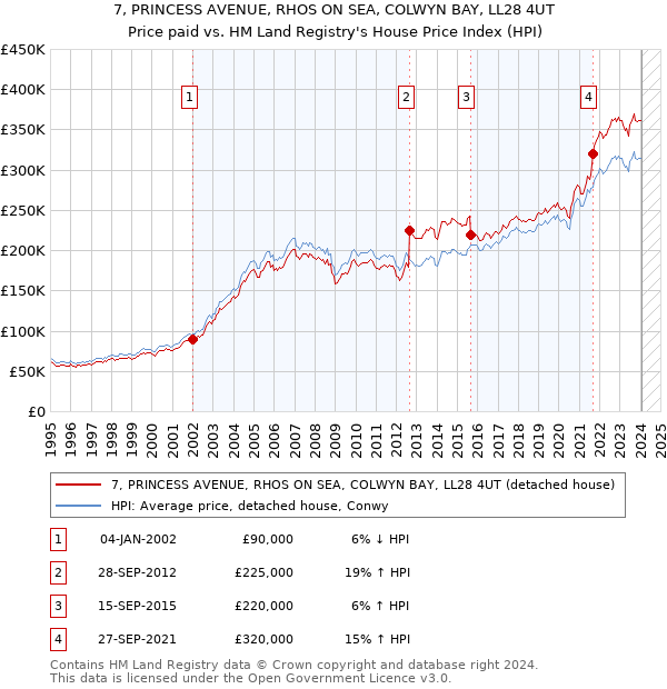 7, PRINCESS AVENUE, RHOS ON SEA, COLWYN BAY, LL28 4UT: Price paid vs HM Land Registry's House Price Index