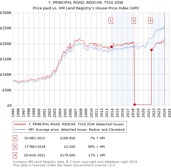 7, PRINCIPAL ROAD, REDCAR, TS10 2GW: Price paid vs HM Land Registry's House Price Index