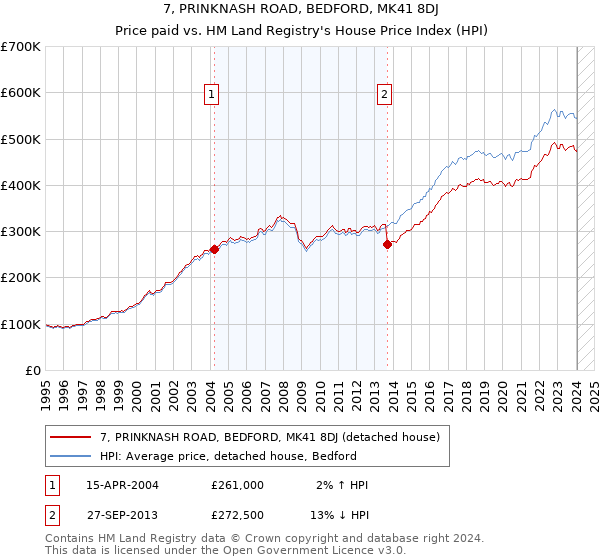 7, PRINKNASH ROAD, BEDFORD, MK41 8DJ: Price paid vs HM Land Registry's House Price Index