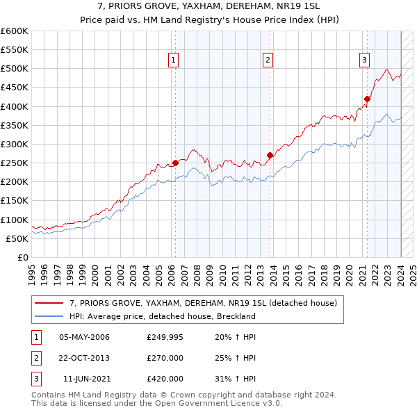 7, PRIORS GROVE, YAXHAM, DEREHAM, NR19 1SL: Price paid vs HM Land Registry's House Price Index