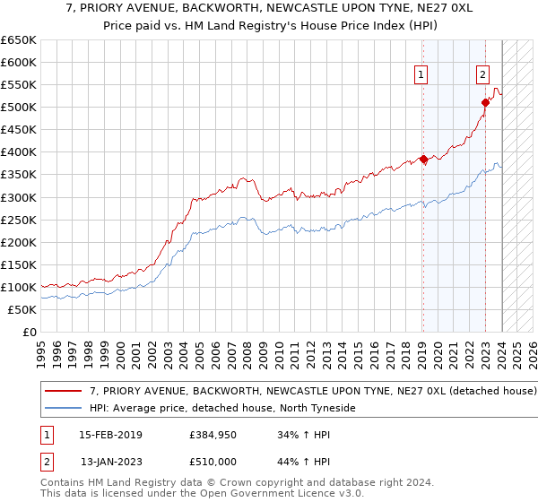 7, PRIORY AVENUE, BACKWORTH, NEWCASTLE UPON TYNE, NE27 0XL: Price paid vs HM Land Registry's House Price Index