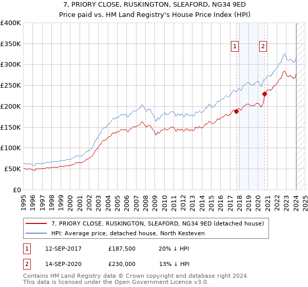 7, PRIORY CLOSE, RUSKINGTON, SLEAFORD, NG34 9ED: Price paid vs HM Land Registry's House Price Index