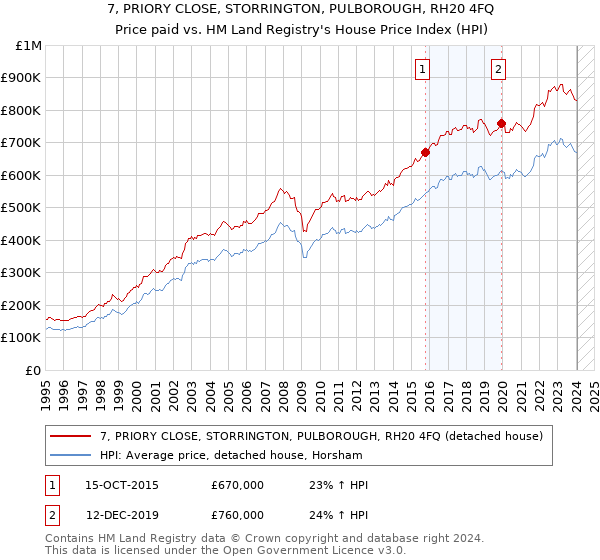 7, PRIORY CLOSE, STORRINGTON, PULBOROUGH, RH20 4FQ: Price paid vs HM Land Registry's House Price Index