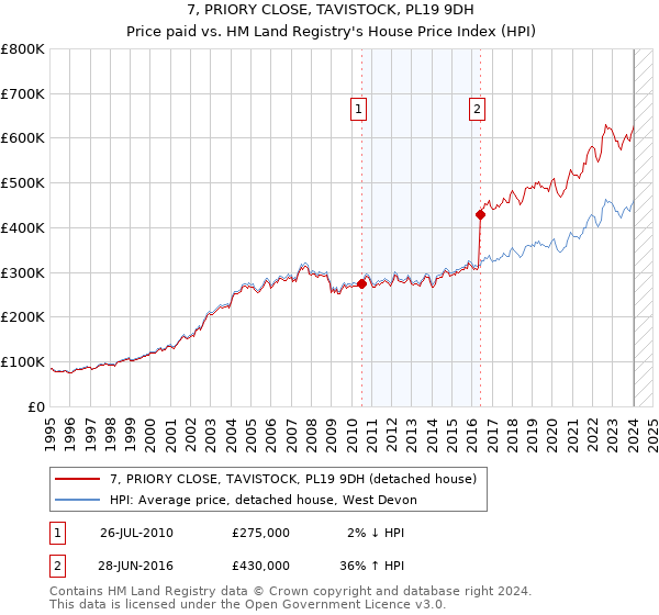 7, PRIORY CLOSE, TAVISTOCK, PL19 9DH: Price paid vs HM Land Registry's House Price Index