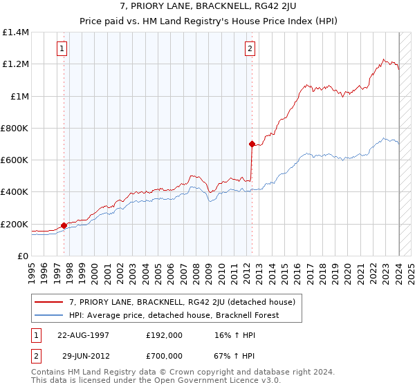 7, PRIORY LANE, BRACKNELL, RG42 2JU: Price paid vs HM Land Registry's House Price Index