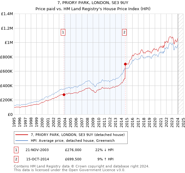7, PRIORY PARK, LONDON, SE3 9UY: Price paid vs HM Land Registry's House Price Index