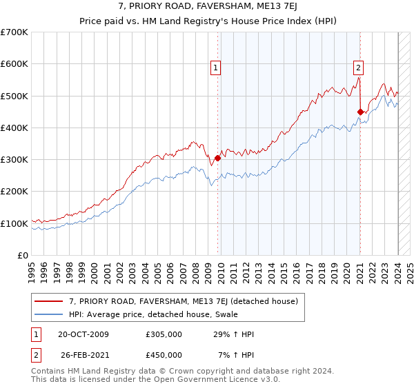 7, PRIORY ROAD, FAVERSHAM, ME13 7EJ: Price paid vs HM Land Registry's House Price Index