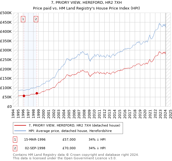 7, PRIORY VIEW, HEREFORD, HR2 7XH: Price paid vs HM Land Registry's House Price Index