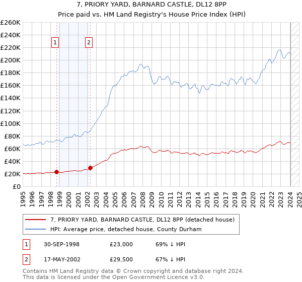 7, PRIORY YARD, BARNARD CASTLE, DL12 8PP: Price paid vs HM Land Registry's House Price Index