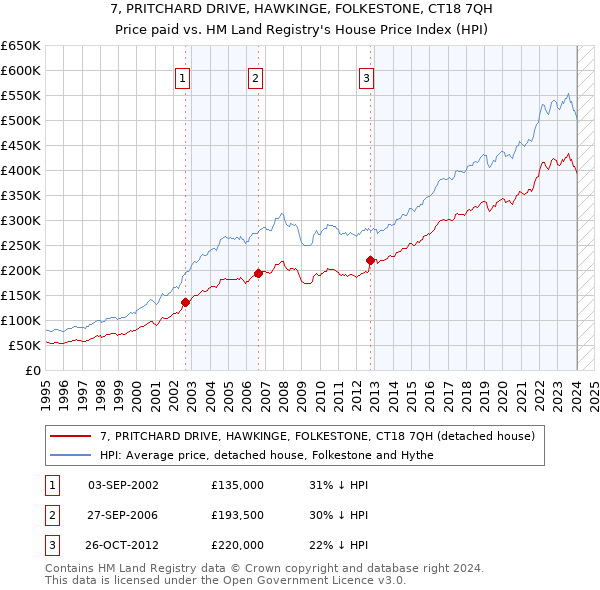 7, PRITCHARD DRIVE, HAWKINGE, FOLKESTONE, CT18 7QH: Price paid vs HM Land Registry's House Price Index