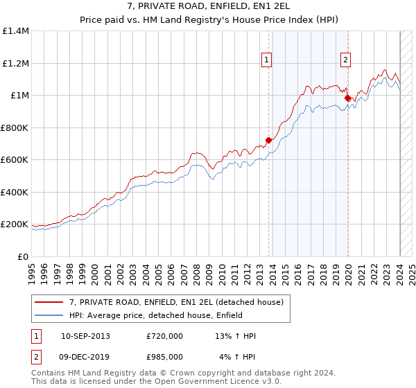 7, PRIVATE ROAD, ENFIELD, EN1 2EL: Price paid vs HM Land Registry's House Price Index