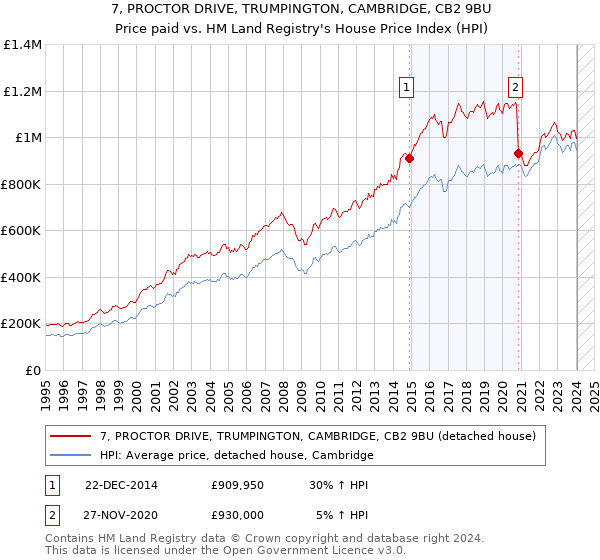 7, PROCTOR DRIVE, TRUMPINGTON, CAMBRIDGE, CB2 9BU: Price paid vs HM Land Registry's House Price Index