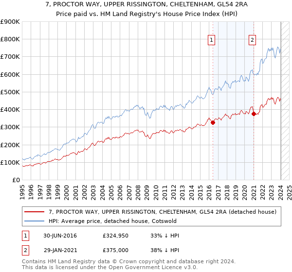 7, PROCTOR WAY, UPPER RISSINGTON, CHELTENHAM, GL54 2RA: Price paid vs HM Land Registry's House Price Index