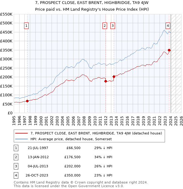 7, PROSPECT CLOSE, EAST BRENT, HIGHBRIDGE, TA9 4JW: Price paid vs HM Land Registry's House Price Index