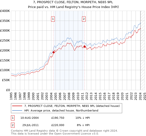 7, PROSPECT CLOSE, FELTON, MORPETH, NE65 9PL: Price paid vs HM Land Registry's House Price Index