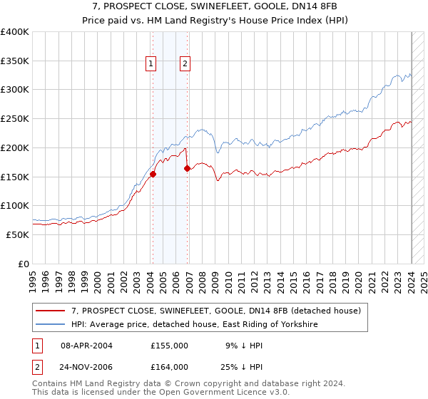7, PROSPECT CLOSE, SWINEFLEET, GOOLE, DN14 8FB: Price paid vs HM Land Registry's House Price Index
