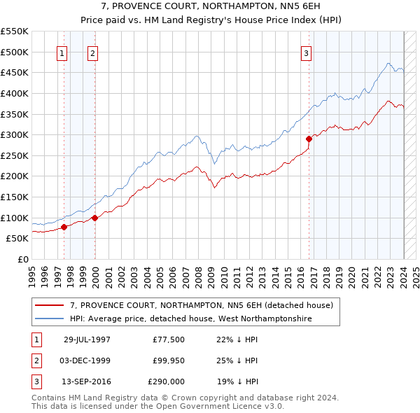 7, PROVENCE COURT, NORTHAMPTON, NN5 6EH: Price paid vs HM Land Registry's House Price Index