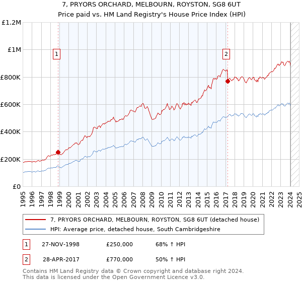 7, PRYORS ORCHARD, MELBOURN, ROYSTON, SG8 6UT: Price paid vs HM Land Registry's House Price Index