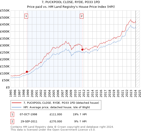 7, PUCKPOOL CLOSE, RYDE, PO33 1PD: Price paid vs HM Land Registry's House Price Index