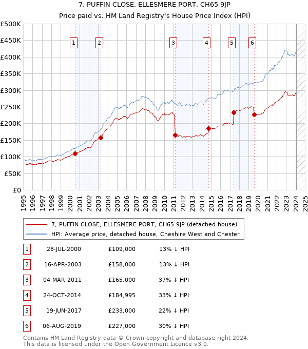 7, PUFFIN CLOSE, ELLESMERE PORT, CH65 9JP: Price paid vs HM Land Registry's House Price Index