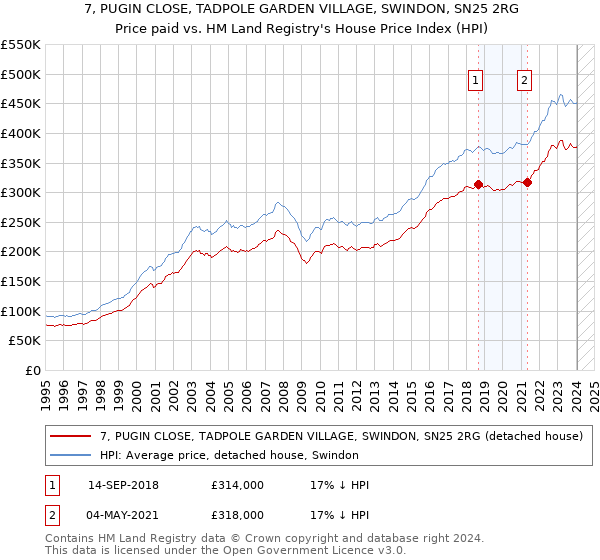 7, PUGIN CLOSE, TADPOLE GARDEN VILLAGE, SWINDON, SN25 2RG: Price paid vs HM Land Registry's House Price Index