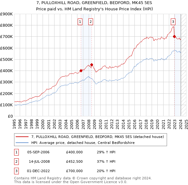 7, PULLOXHILL ROAD, GREENFIELD, BEDFORD, MK45 5ES: Price paid vs HM Land Registry's House Price Index