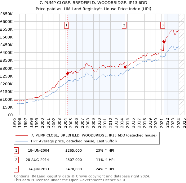 7, PUMP CLOSE, BREDFIELD, WOODBRIDGE, IP13 6DD: Price paid vs HM Land Registry's House Price Index
