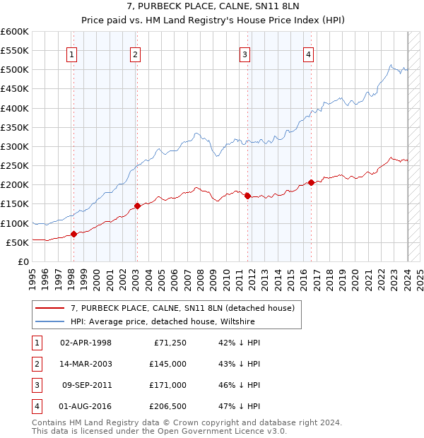 7, PURBECK PLACE, CALNE, SN11 8LN: Price paid vs HM Land Registry's House Price Index