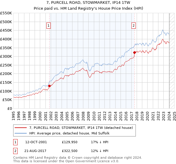 7, PURCELL ROAD, STOWMARKET, IP14 1TW: Price paid vs HM Land Registry's House Price Index