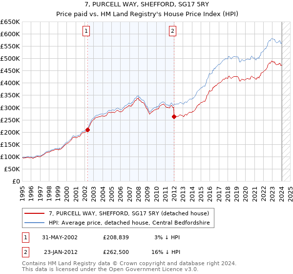 7, PURCELL WAY, SHEFFORD, SG17 5RY: Price paid vs HM Land Registry's House Price Index
