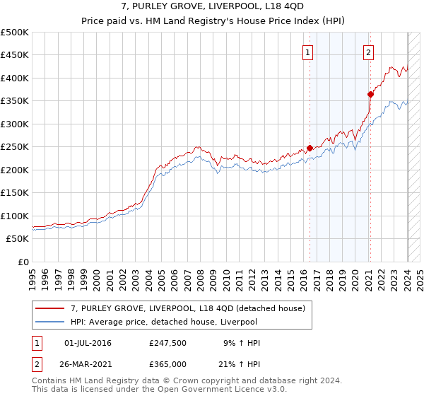 7, PURLEY GROVE, LIVERPOOL, L18 4QD: Price paid vs HM Land Registry's House Price Index