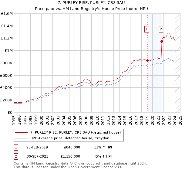 7, PURLEY RISE, PURLEY, CR8 3AU: Price paid vs HM Land Registry's House Price Index