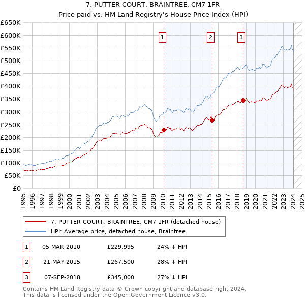 7, PUTTER COURT, BRAINTREE, CM7 1FR: Price paid vs HM Land Registry's House Price Index