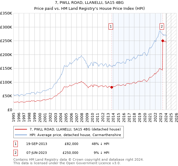 7, PWLL ROAD, LLANELLI, SA15 4BG: Price paid vs HM Land Registry's House Price Index