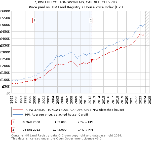 7, PWLLHELYG, TONGWYNLAIS, CARDIFF, CF15 7HX: Price paid vs HM Land Registry's House Price Index