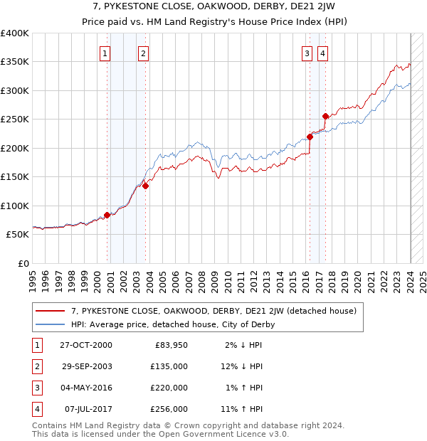 7, PYKESTONE CLOSE, OAKWOOD, DERBY, DE21 2JW: Price paid vs HM Land Registry's House Price Index