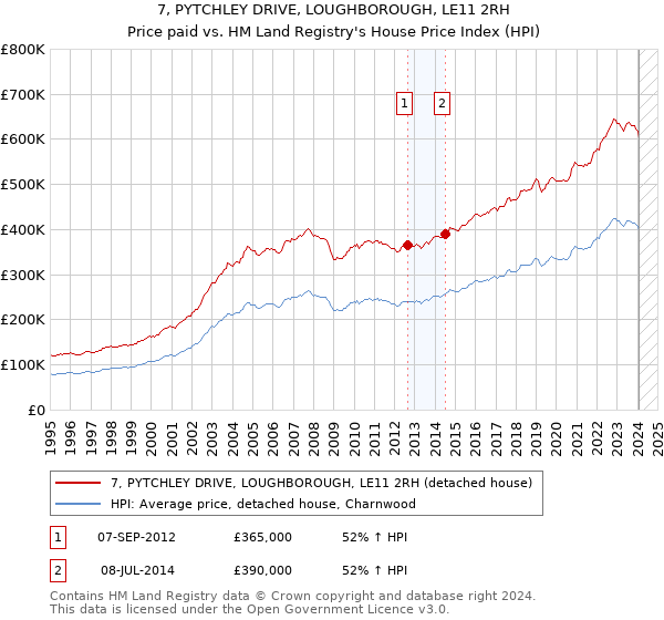 7, PYTCHLEY DRIVE, LOUGHBOROUGH, LE11 2RH: Price paid vs HM Land Registry's House Price Index