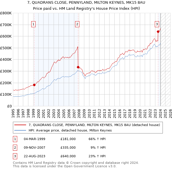 7, QUADRANS CLOSE, PENNYLAND, MILTON KEYNES, MK15 8AU: Price paid vs HM Land Registry's House Price Index