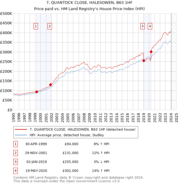 7, QUANTOCK CLOSE, HALESOWEN, B63 1HF: Price paid vs HM Land Registry's House Price Index