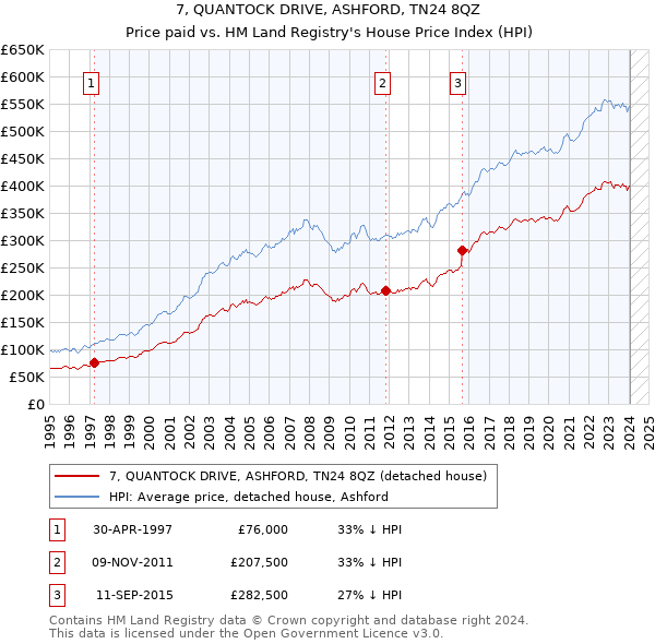 7, QUANTOCK DRIVE, ASHFORD, TN24 8QZ: Price paid vs HM Land Registry's House Price Index