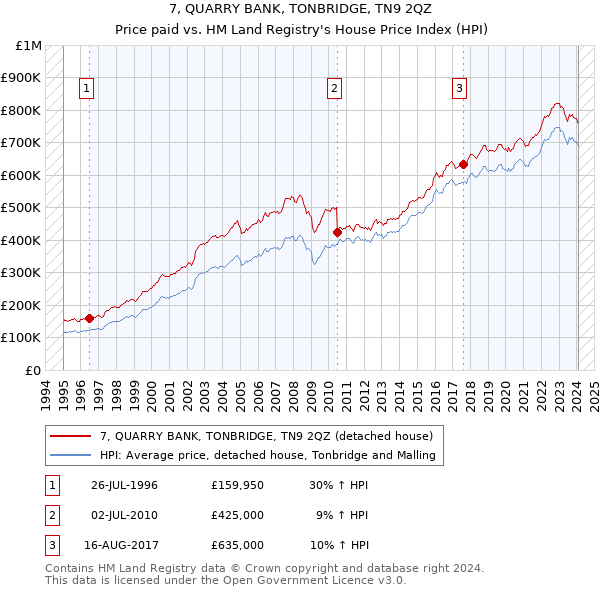 7, QUARRY BANK, TONBRIDGE, TN9 2QZ: Price paid vs HM Land Registry's House Price Index