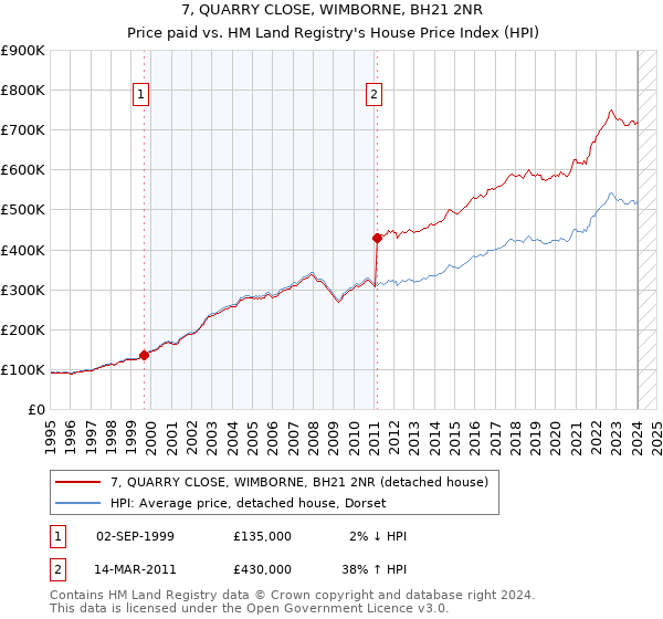 7, QUARRY CLOSE, WIMBORNE, BH21 2NR: Price paid vs HM Land Registry's House Price Index
