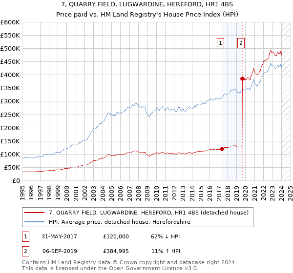 7, QUARRY FIELD, LUGWARDINE, HEREFORD, HR1 4BS: Price paid vs HM Land Registry's House Price Index