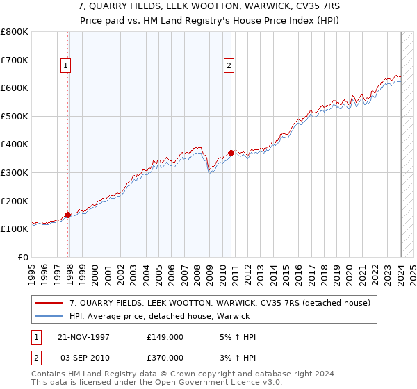 7, QUARRY FIELDS, LEEK WOOTTON, WARWICK, CV35 7RS: Price paid vs HM Land Registry's House Price Index