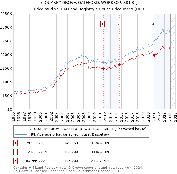 7, QUARRY GROVE, GATEFORD, WORKSOP, S81 8TJ: Price paid vs HM Land Registry's House Price Index