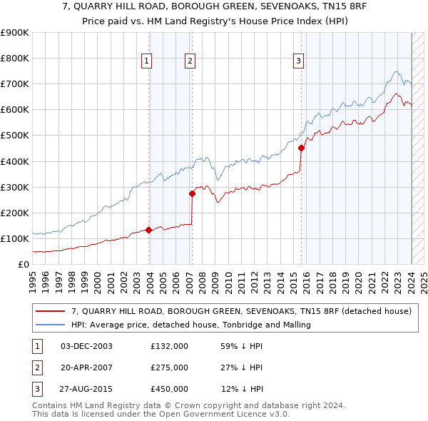 7, QUARRY HILL ROAD, BOROUGH GREEN, SEVENOAKS, TN15 8RF: Price paid vs HM Land Registry's House Price Index