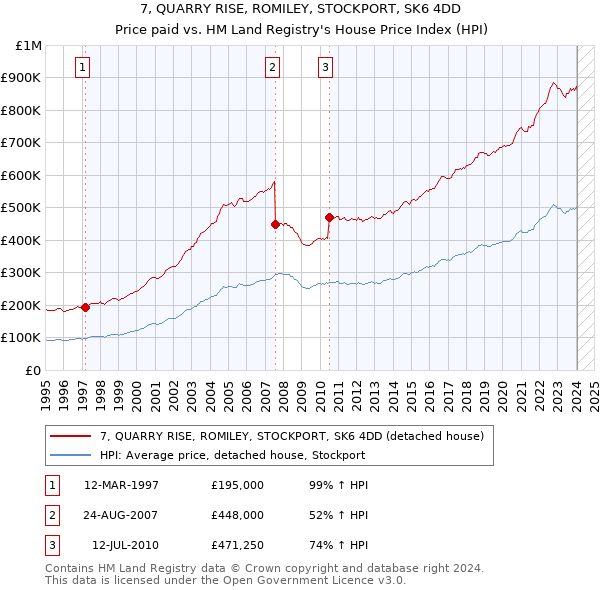 7, QUARRY RISE, ROMILEY, STOCKPORT, SK6 4DD: Price paid vs HM Land Registry's House Price Index